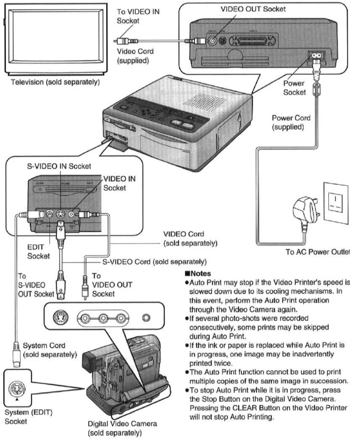 Television (sold separately) To VIDEO IN Socket Video Cord (supplied) VIDEO OUT Socket Power Socket Power Cord (supplied) S-VIDEO IN Socket VIDEO IN Socket VIDEO Cord (sold separately) EDIT Socket S-VIDEO Cord (sold separately) To S-VIDEO OUT Socket To VIDEO OUT Socket System Cord (sold separately) System (EDIT) Socket Digital Video Camera (sold separately) ■Notes • Auto Print may stop if the Video Printer's speed is slowed down due to its cooling mechanisms. In this event, perform the Auto Print operation through the Video Camera again. • If several photo-shots were recorded consecutively, some prints may be skipped during Auto Print. • If the ink or paper is replaced while Auto Print is in progress, one image may be inadvertently printed twice. • The Auto Print function cannot be used to print multiple copies of the same image in succession. • To stop Auto Print while it is in progress, press the Stop Button on the Digital Video Camera. Pressing the CLEAR Button on the Video Printer will not stop Auto Printing.