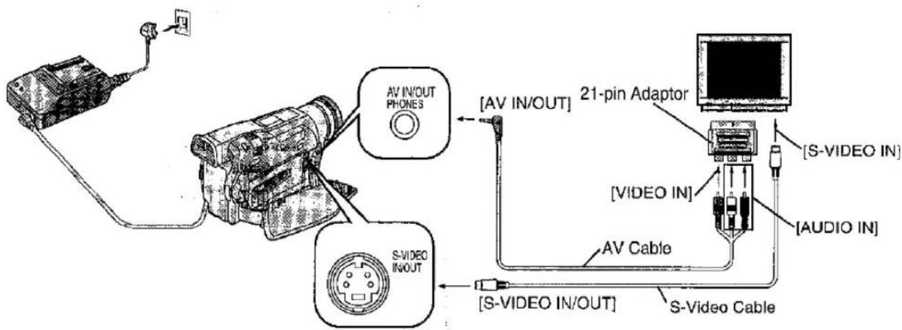 AV IN/OUT PHONES [AV IN/OUT] 21-pin Adaptor [S-VIDEO IN] [VIDEO IN] [AUDIO IN] S-VIDEO IN/OUT AV Cable [S-VIDEO IN/OUT] S-Video Cable