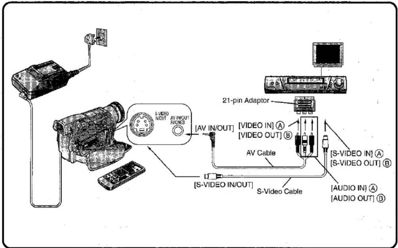 S-VIDEO IN/OUT AV IN/OUT RHOES [AV IN/OUT] [VIDEO IN] A [VIDEO OUT] B AV Cable 21-pin Adaptor [S-VIDEO IN] A [S-VIDEO OUT] B [S-VIDEO IN/OUT] S-Video Cable [AUDIO IN] A [AUDIO OUT] B
