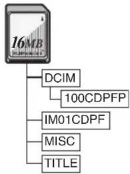 PANASONIC NV-GS400GD - PC에서 메모리 카드 사용 시 폴더 구조 - 2