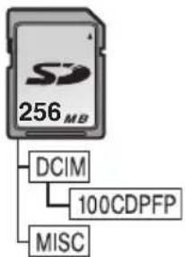 PANASONIC NV-GS250GC - 記憶卡的文件夾結構 - 1