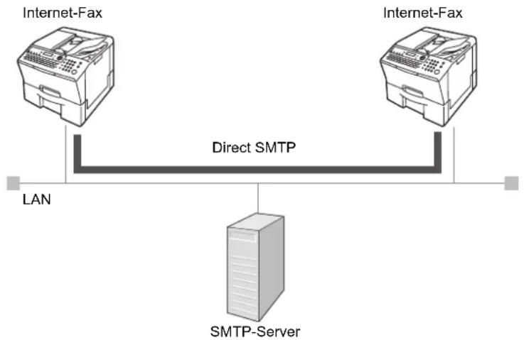 PANASONIC Panafax UF-8300 - Direkte Internet-Fax-Übertragung (mit Direct SMTP) - 1