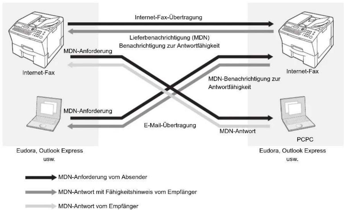 PANASONIC Panafax UF-8300 - ■Wenn die Empfangsstation ein Computer ist - 1