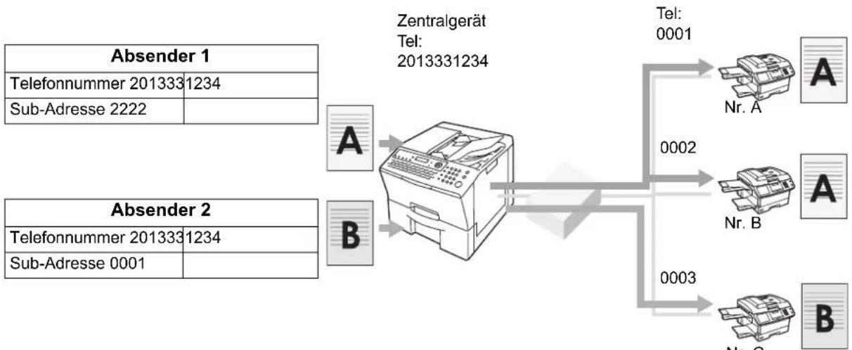 PANASONIC Panafax UF-8300 - Was ist Sub-Adressierung? - 1