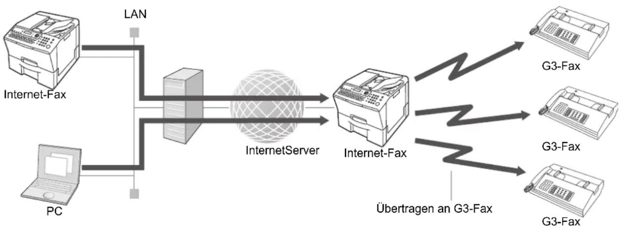 PANASONIC Panafax UF-8300 - Relais-Übertragung über Internet - 1