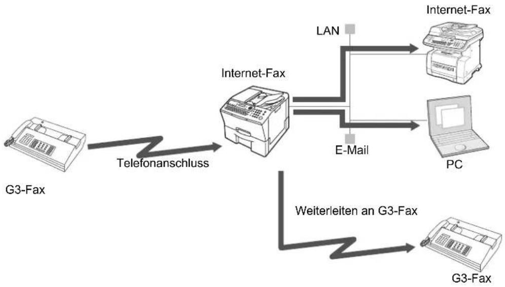PANASONIC Panafax UF-8300 - Eingangs-Routing - 1