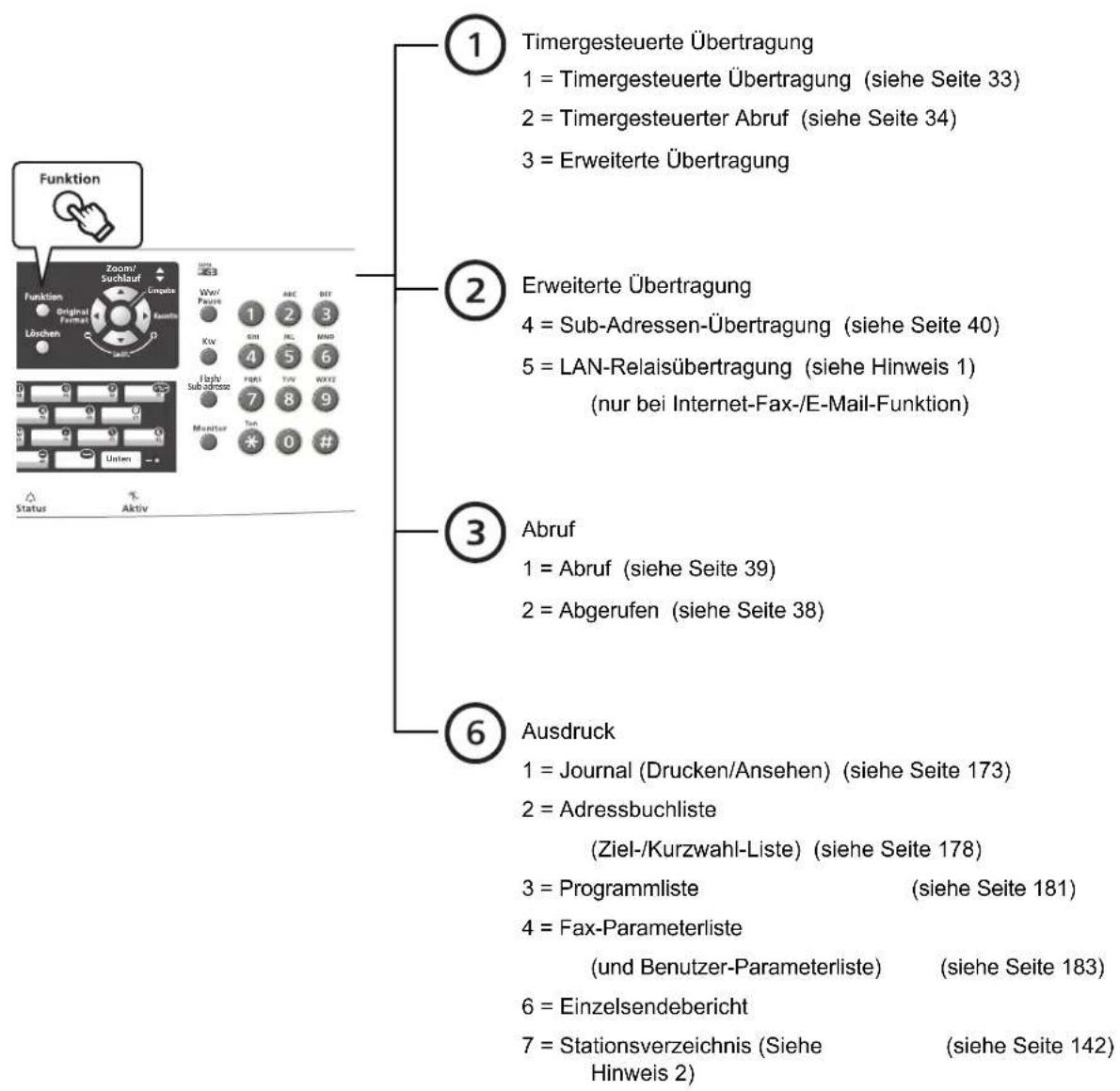 PANASONIC Panafax UF-8300 - Verwendung der Funktionen - 1