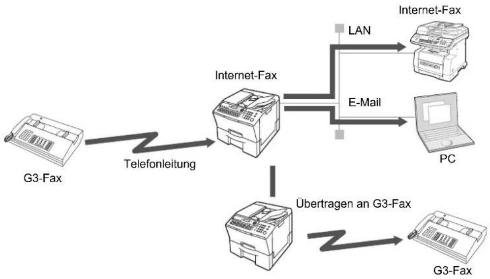 PANASONIC Panafax UF-8300 - Was ist Eingangs-Routing? - 1