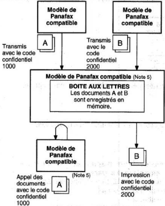 PANASONIC Panafax UF-755 - Boîte aux lettres confidentielle - 1