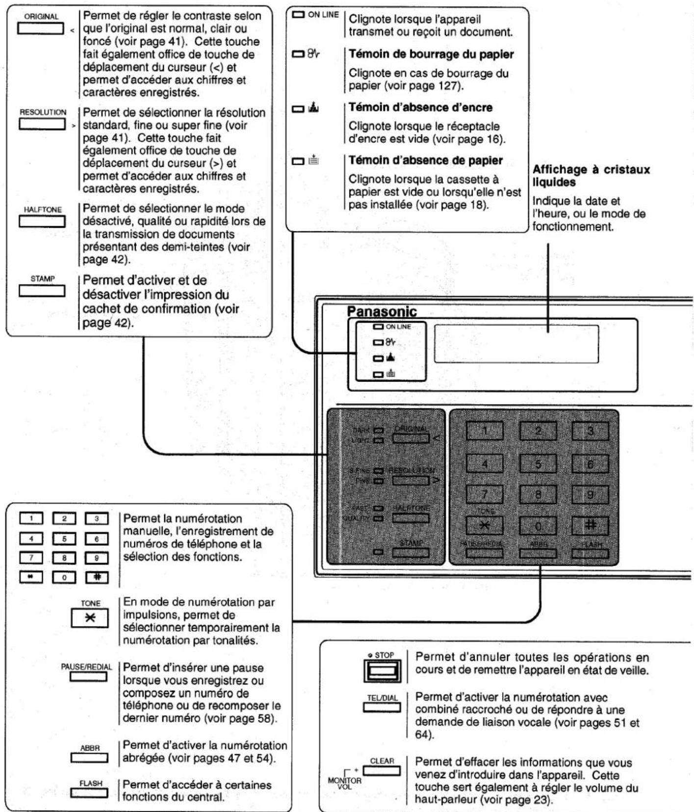 PANASONIC Panafax UF-755 - Tableau de commande - 1
