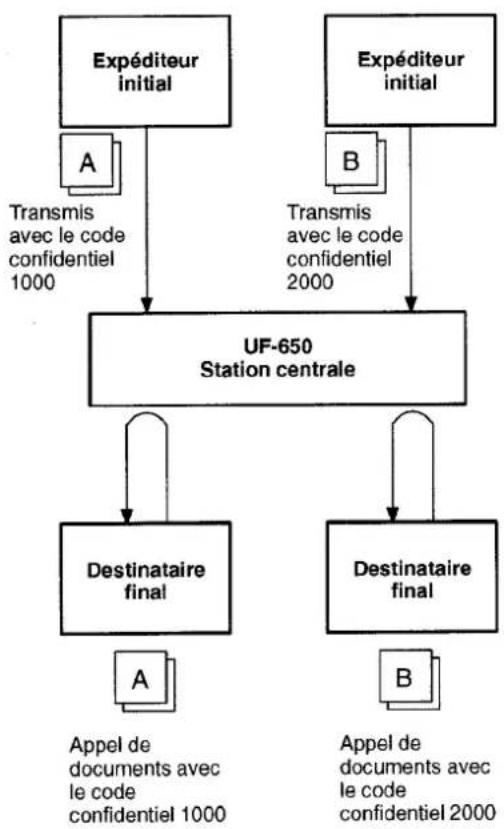 PANASONIC Panafax UF-755 - Communications au sein d'un réseau confidentiel (via une station centrale) - 1