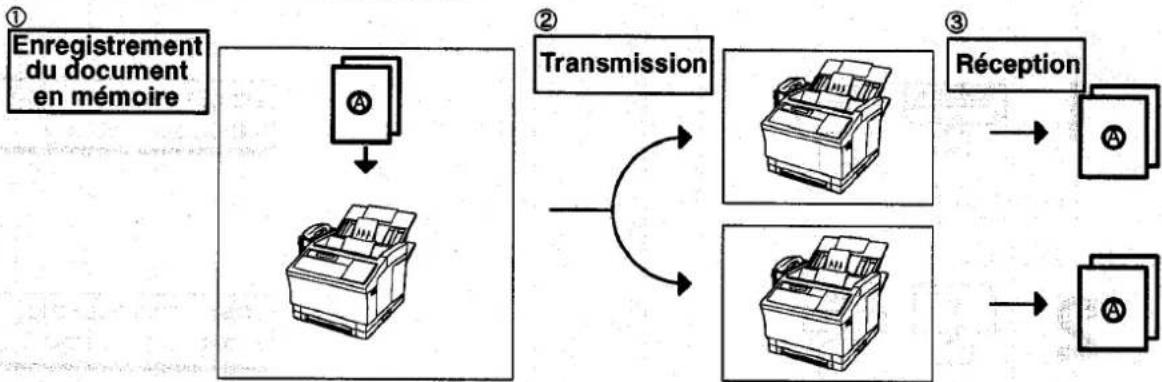 PANASONIC Panafax UF-755 - Transmission de documents mis en mémoire - 1