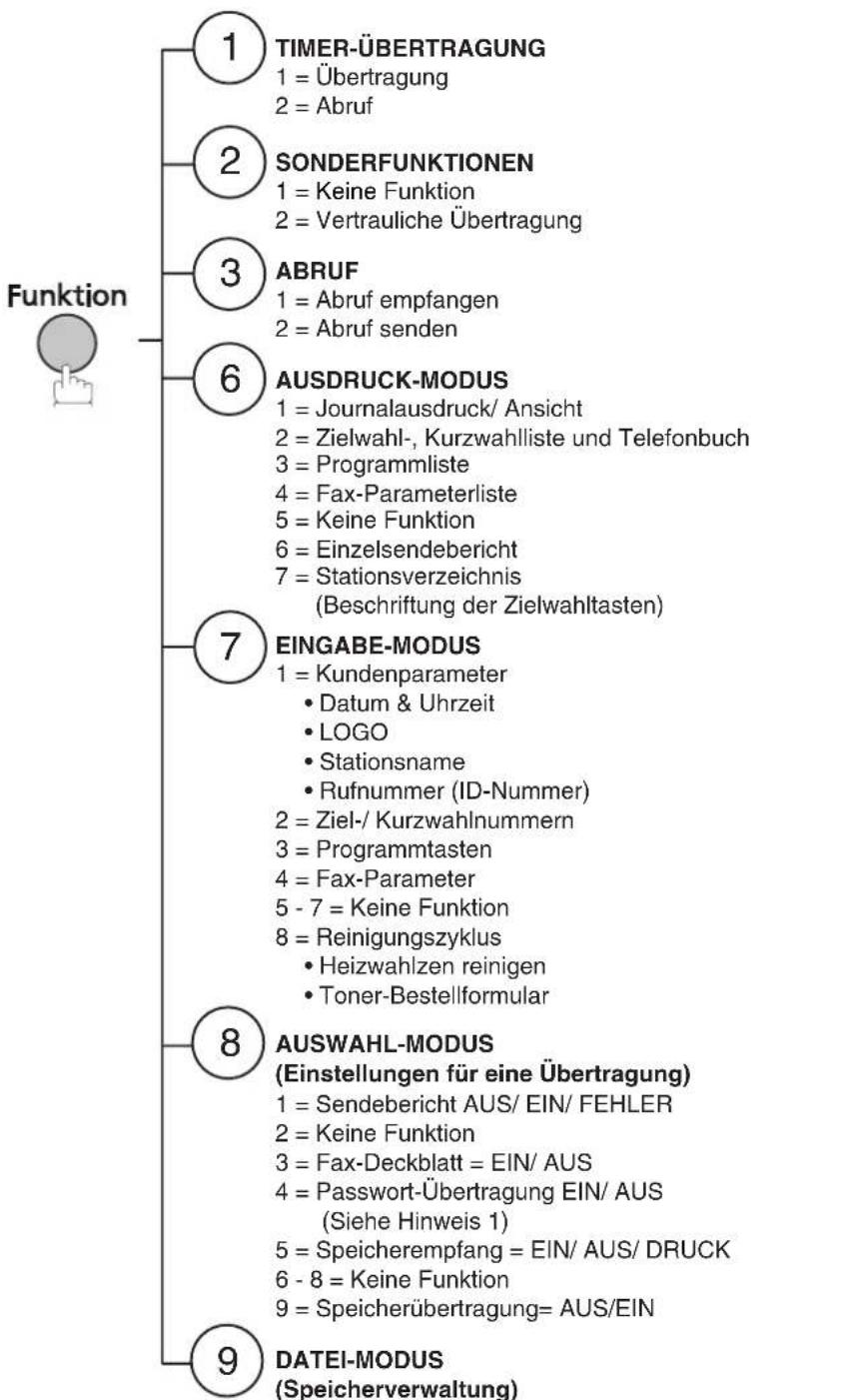 PANASONIC Panafax UF-6300 - WICHTIGE SICHERHEITSHINWEISE - 11