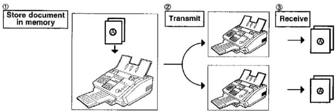 PANASONIC Panafax UF-332 - Memory Transmission - 1