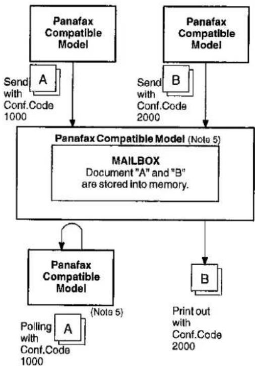 PANASONIC Panafax UF-332 - Setting the Selective Reception - 13