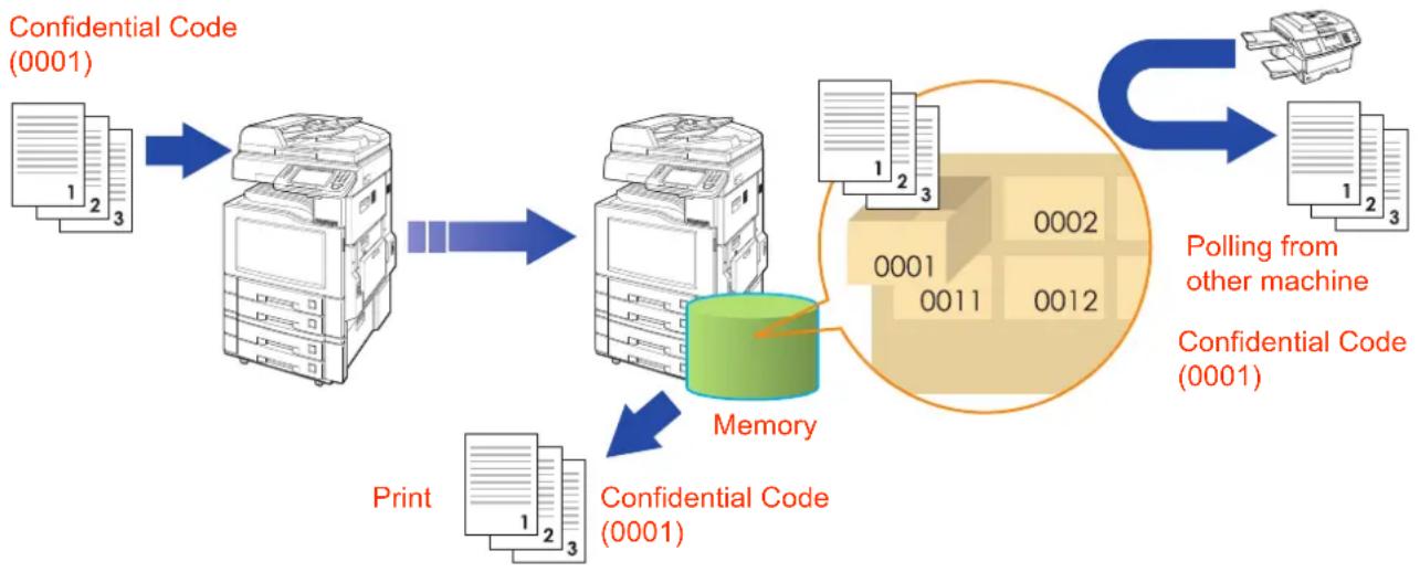 PANASONIC DP-C322 - What is Confidential Communication? - 1