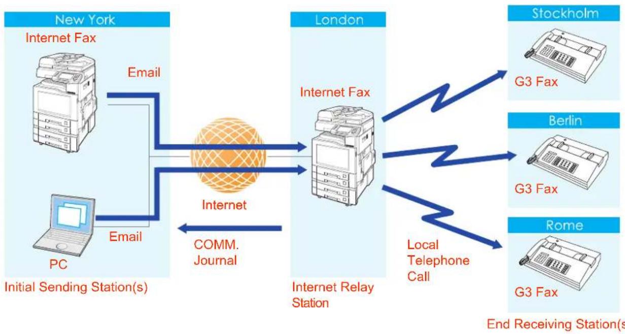 PANASONIC DP-C322 - What is the Relay Feature? - 1