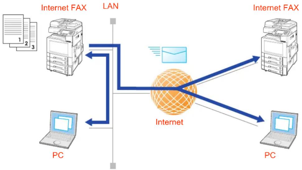 PANASONIC DP-C322 - What is Internet Fax? - 1