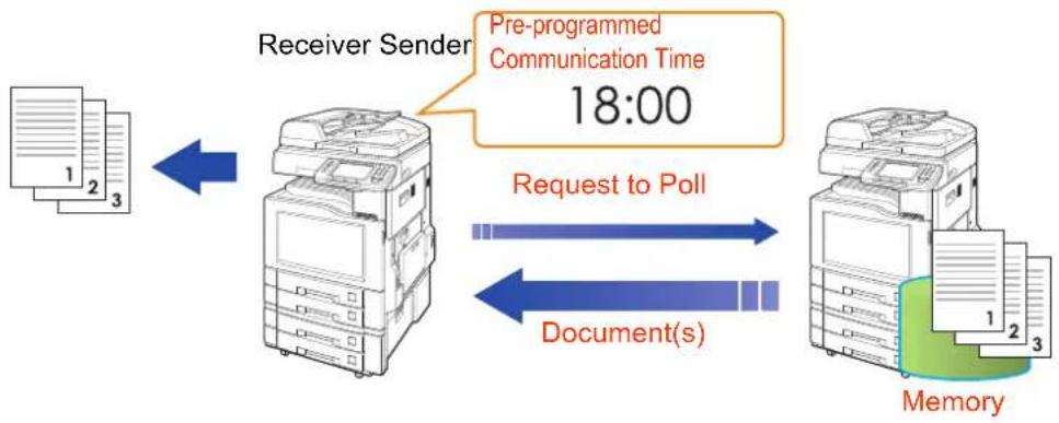 PANASONIC DP-C322 - Deferred Polling - 1