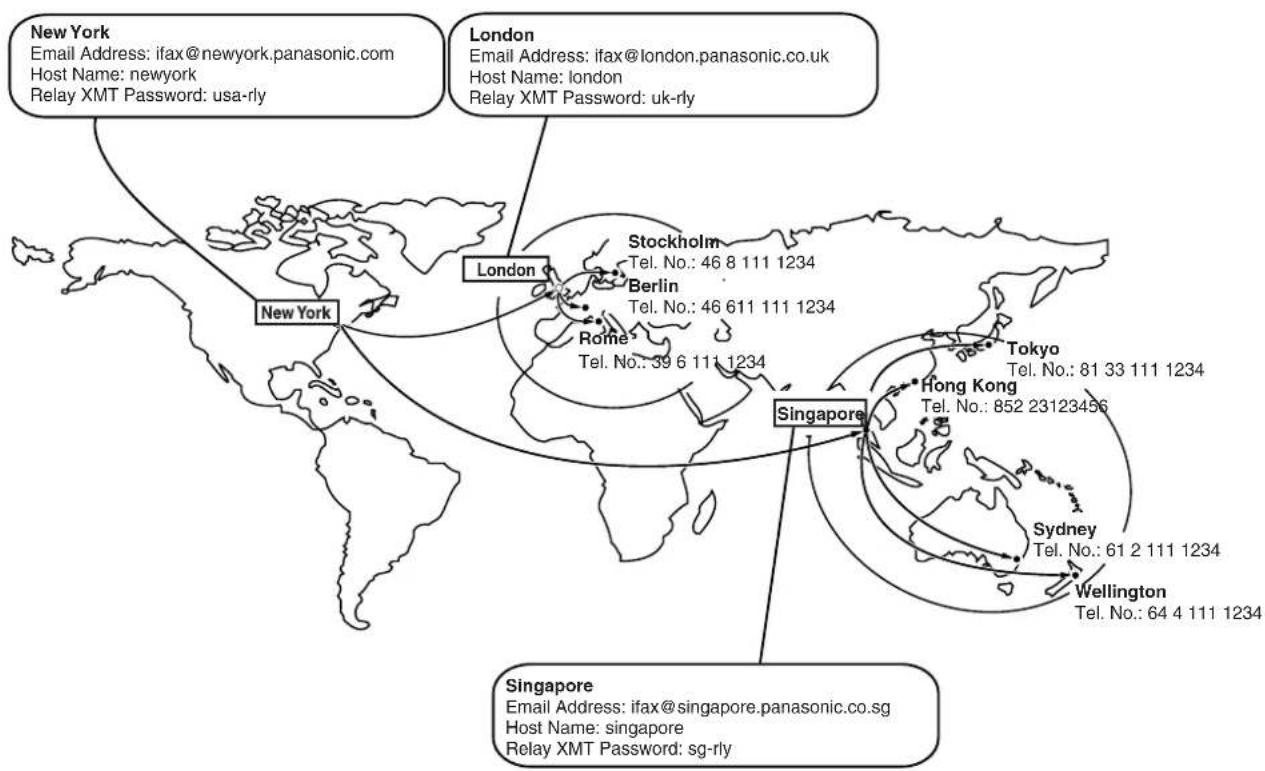 PANASONIC DP-C322 - Example of a Relayed Transmission Network - 1