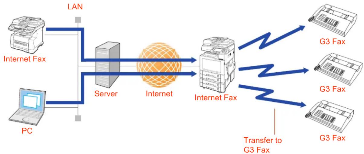 PANASONIC DP-C322 - Relay Transmission - 1