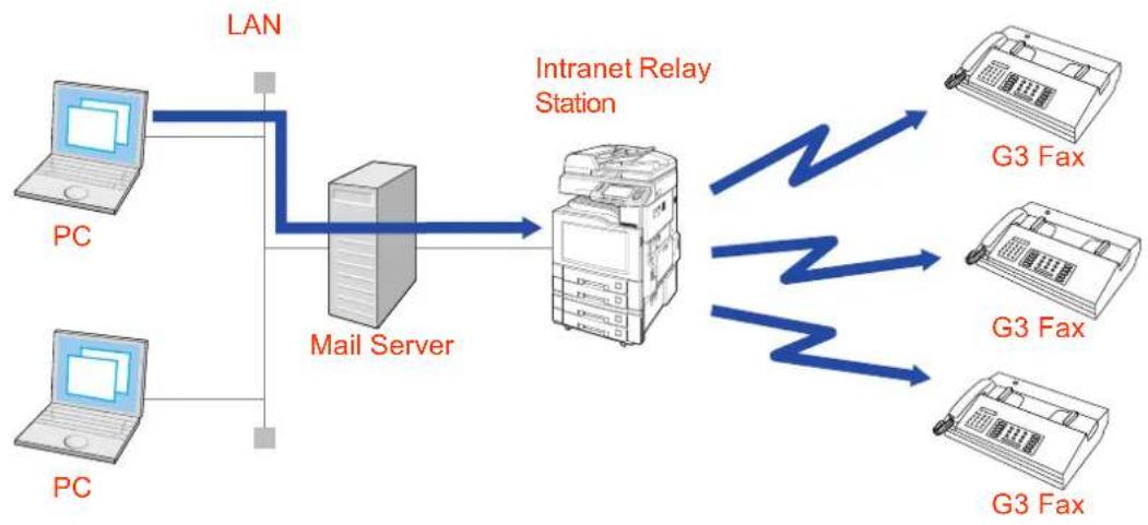 PANASONIC DP-C322 - ■ Example 2: Intranet Relaying Network - 1