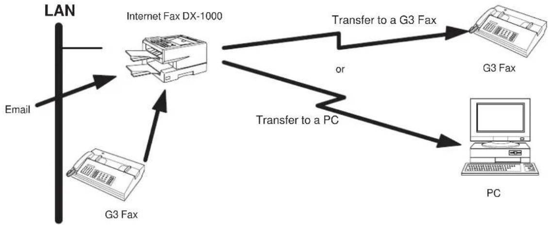 PANASONIC Panafax DX-1000 - Fax Forward - 1