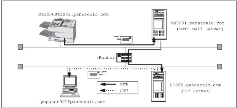 PANASONIC Panafax DX-1000 - Setup as SMTP mail server - 2