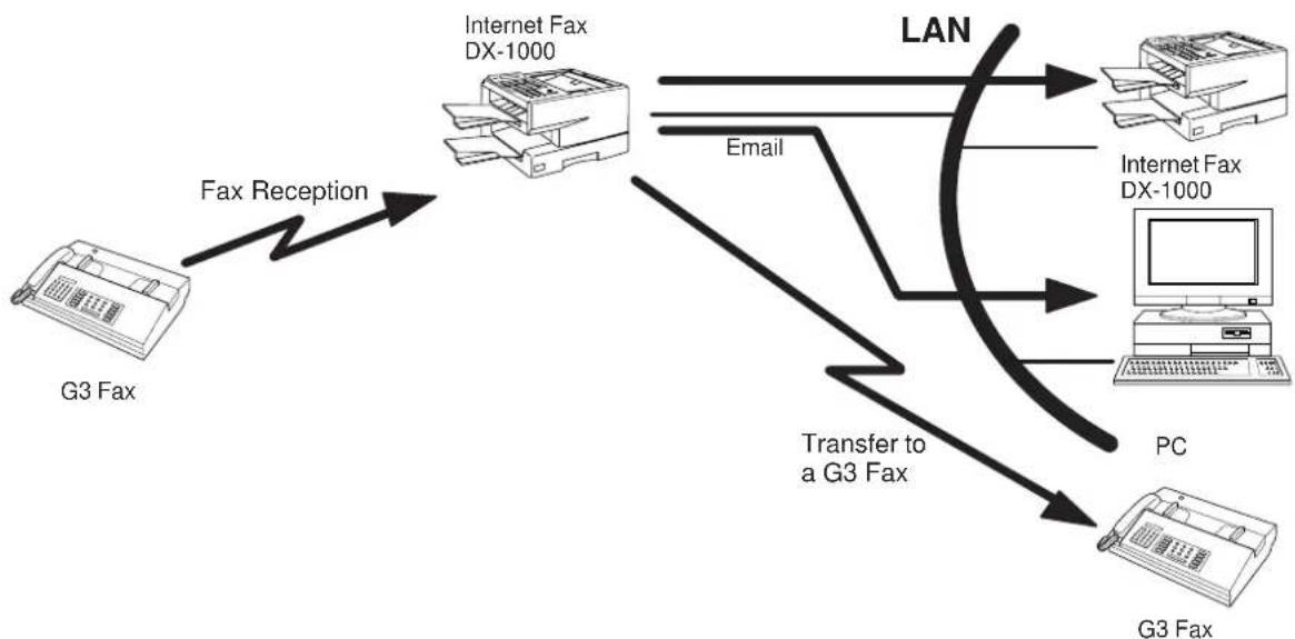 PANASONIC Panafax DX-1000 - Inbound Routing - 1