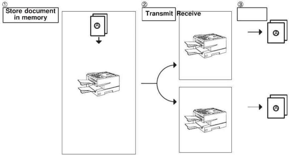 PANASONIC Panafax DX-1000 - Memory Transmission - 1
