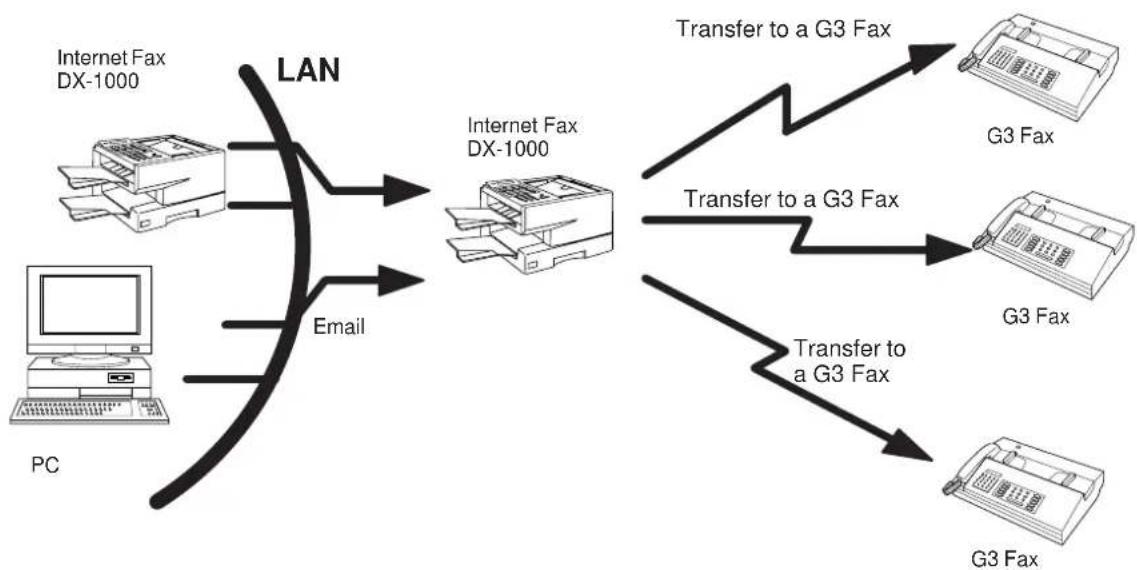 PANASONIC Panafax DX-1000 - Relayed Transmission - 1