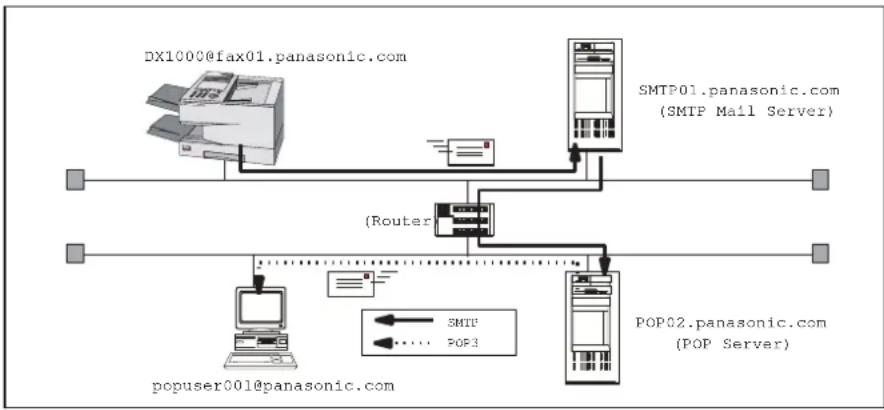 PANASONIC Panafax DX-1000 - Setup as POP3 Client - 2