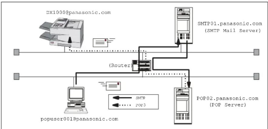 PANASONIC Panafax DX-1000 - Setup as POP3 Client - 3