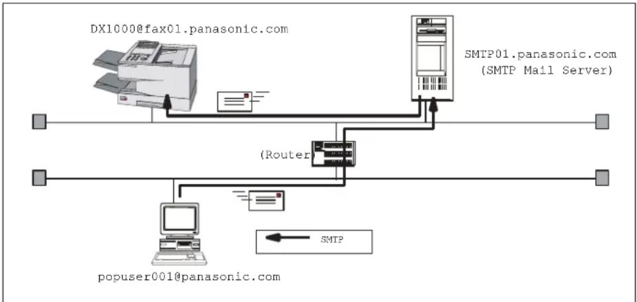 PANASONIC Panafax DX-1000 - Setup as SMTP mail server - 3