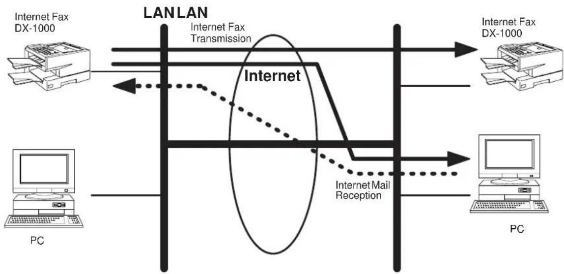 PANASONIC Panafax DX-1000 - Internet Mail Reception - 1