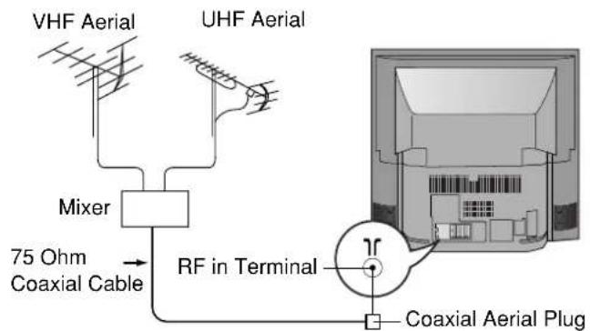 PANASONIC TX-47P800H - Connecting the Aerial Cable to the RF in Terminal - 1