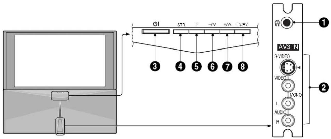 PANASONIC TX-47P800H - Location of Controls - 1