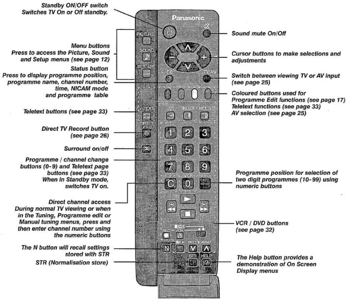 PANASONIC TX-28LD4DP - BASIC CONTROLS : FRONT PANEL AND REMOTE CONTROL - 2