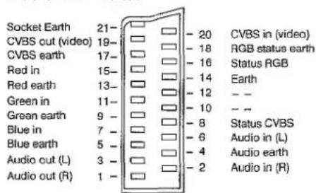 PANASONIC TX-28LD4DP - ■ Scart socket information - 1
