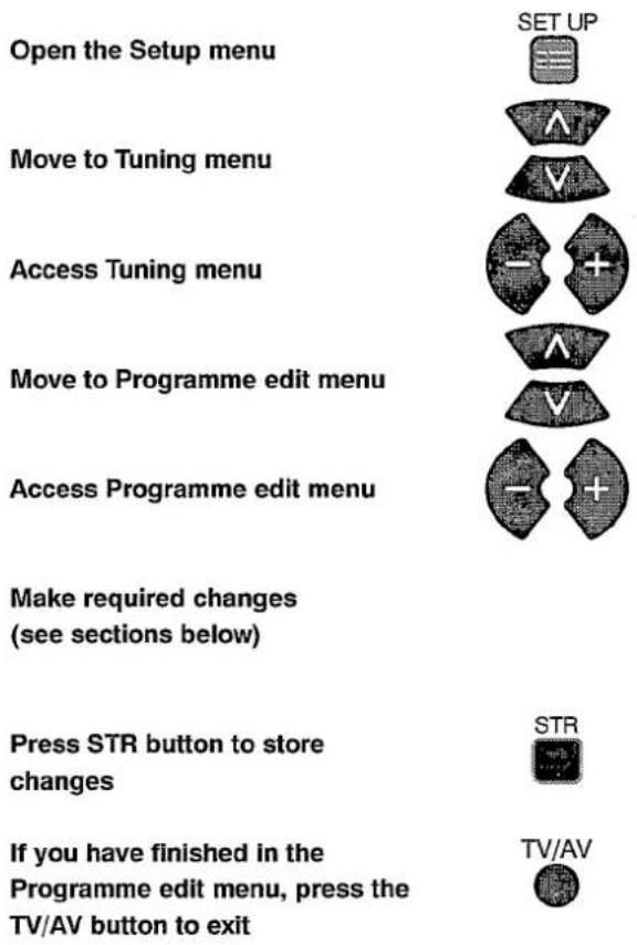 PANASONIC TX-28LD4DP - TUNING MENU - PROGRAMME EDIT - 1