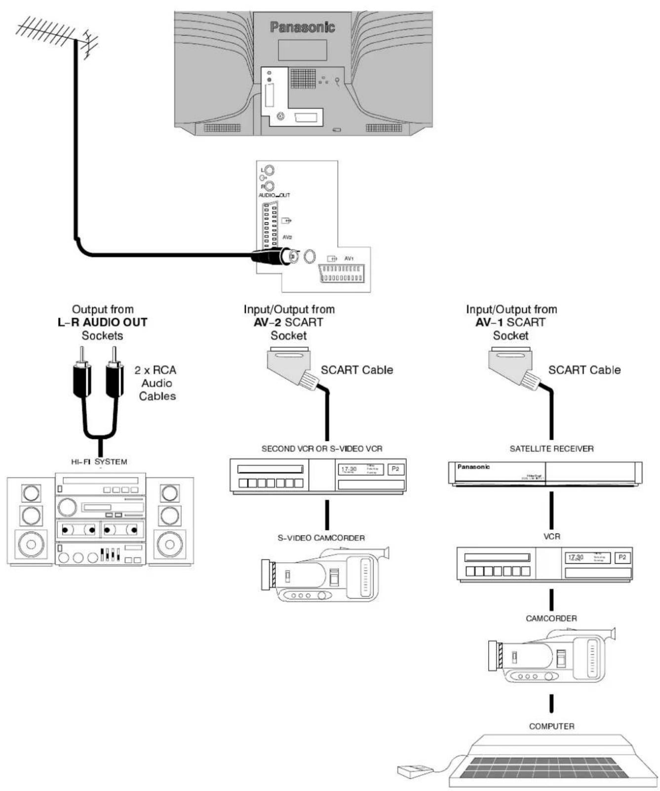PANASONIC TX-28LD1 - SCARTTerminal information - 3