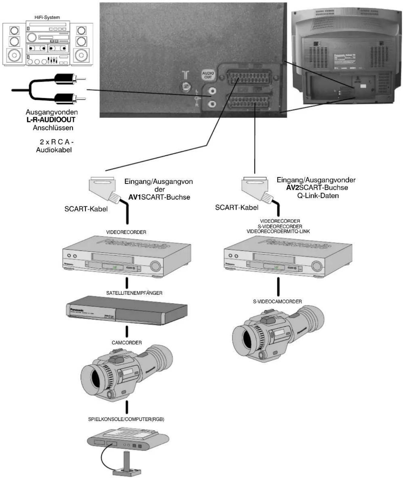 PANASONIC TX-25LD4CZ - ■ SCART-Anschlußinformationen - 3