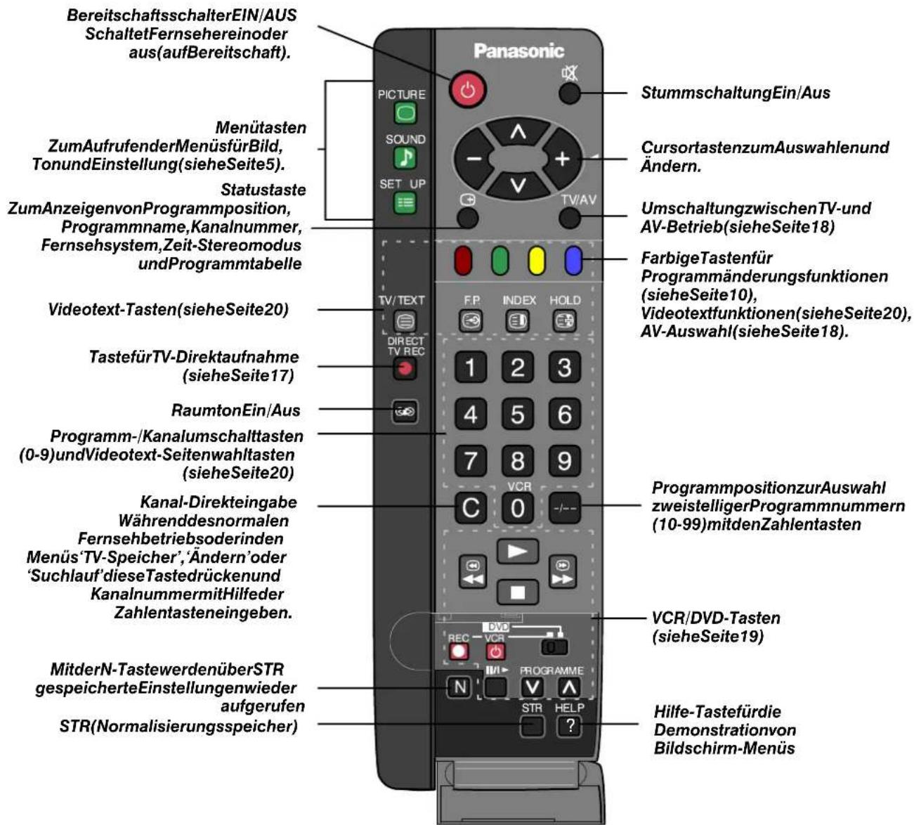 PANASONIC TX-25LD4CZ - HAUPTBEDIENTASTEN: AMGERÄTUNDAUFDERFERNBEDIENUNG - 2