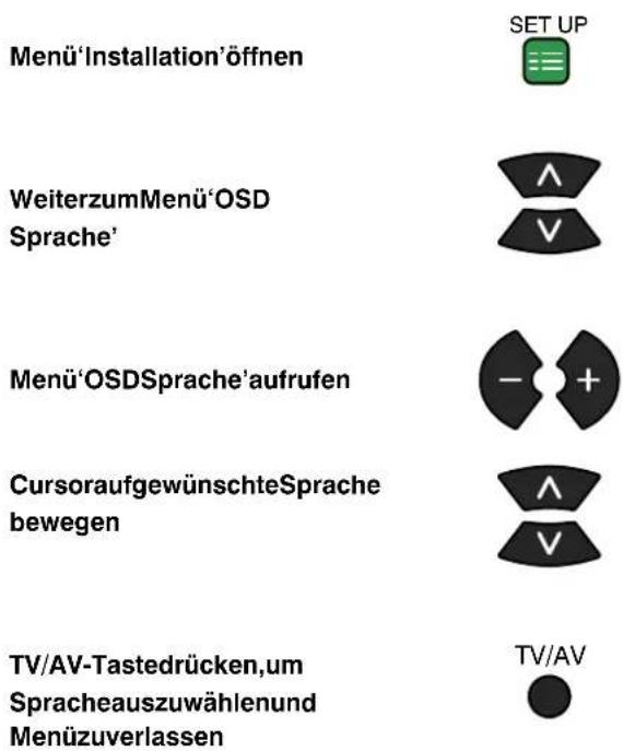 PANASONIC TX-25LD4CZ - OSD(BILDSCHIRM-MENÜ)-SPRACHE - 1