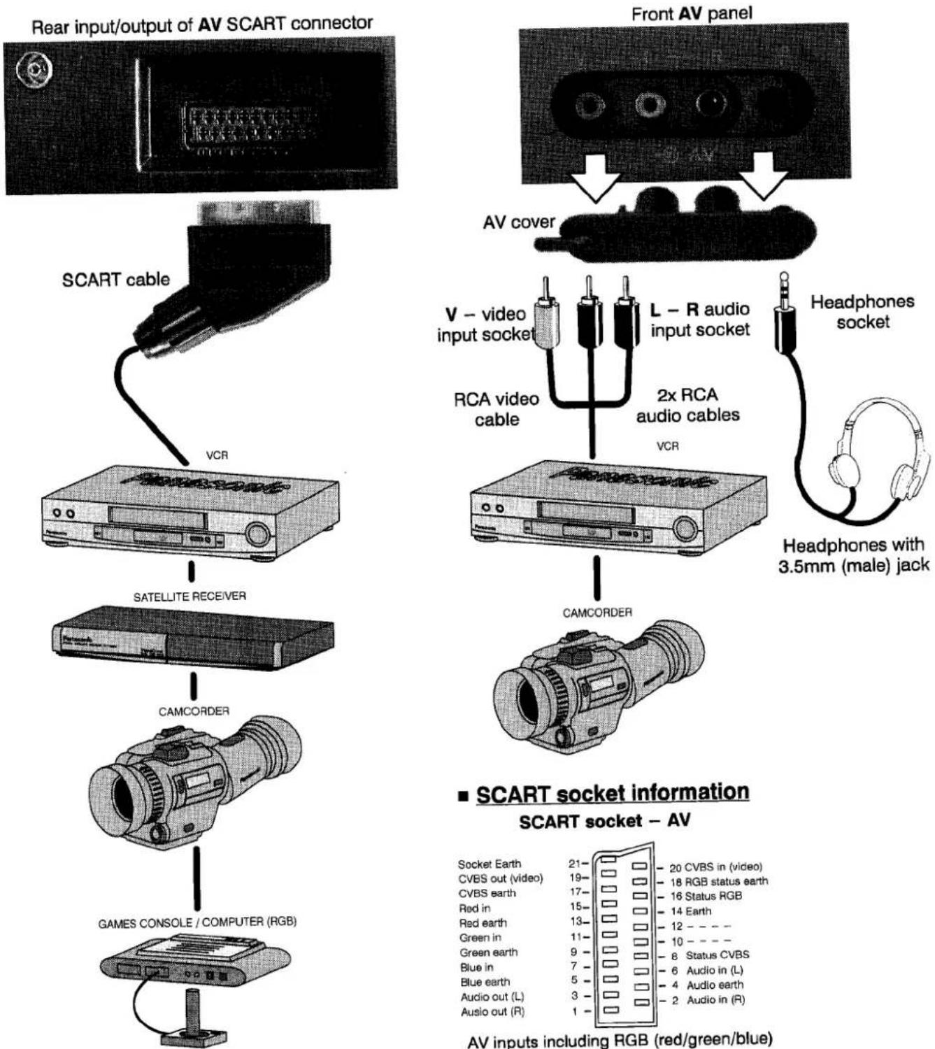 PANASONIC TX-25CK1 - Rear AV SCART 21-pin Terminal and front RCA Socket - 1