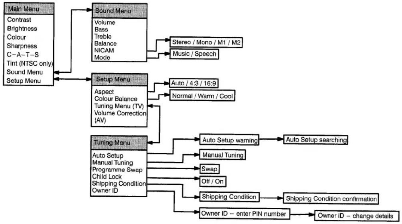 PANASONIC TX-25CK1 - MAIN MENU FLOW CHART - 1