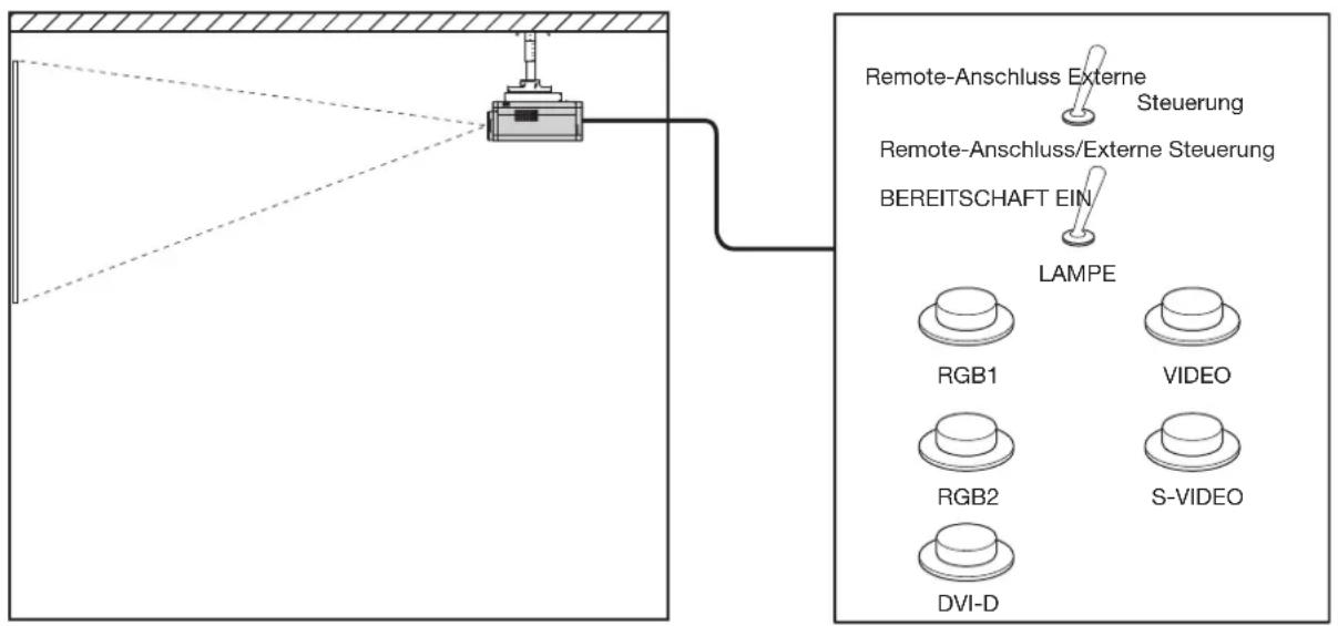 Remote-Anschluss Externe Steuerung Remote-Anschluss/Externe Steuerung BEREITSCHAFT EIN LAMPE RGB1 VIDEO RGB2 S-VIDEO DVI-D