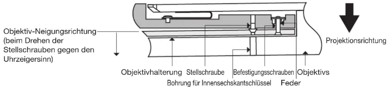 Objektiv-Neigungsrichtung (beim Drehen der Stellschrauben gegen den Uhrzeigersinn) Objektivhalterung Stellschraube Befestigungsschrauben Objektivs Bohrung für Innensechskantschlüssel Feder Projektionsrichtung