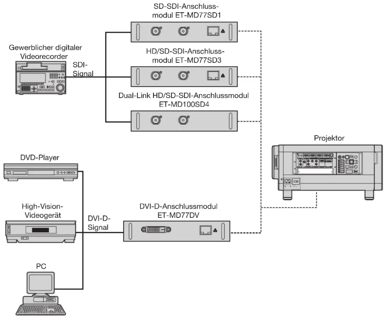 PANASONIC PT-DW100 - Anschluss der Signale an das Anschlussmodul - 1