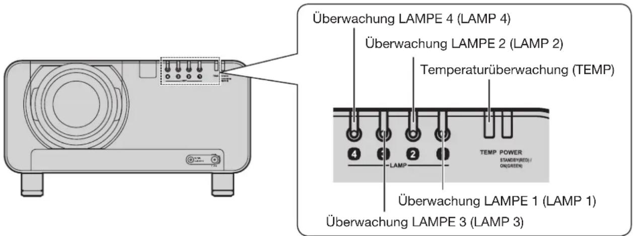 Überwachung LAMPE 4 (LAMP 4) Überwachung LAMPE 2 (LAMP 2) Temperaturüberwachung (TEMP) TEMP POWER STANDBY(RED) / ON(GREEN) Überwachung LAMPE 1 (LAMP 1) Überwachung LAMPE 3 (LAMP 3)